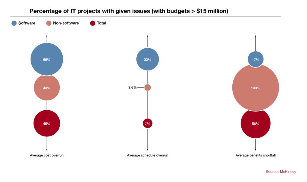 Percentage of IT projects with given issues from McKinsey source