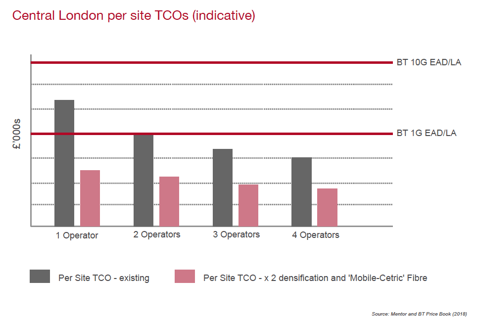 Central London per site total cost of ownership