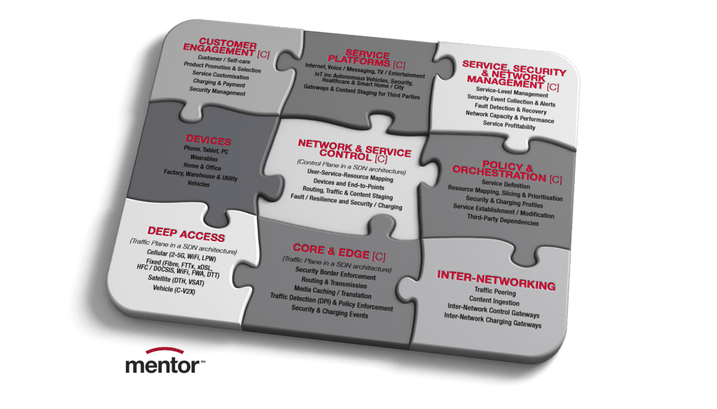 SDN/NFV concepts of Core and Edge and Network and Service Control