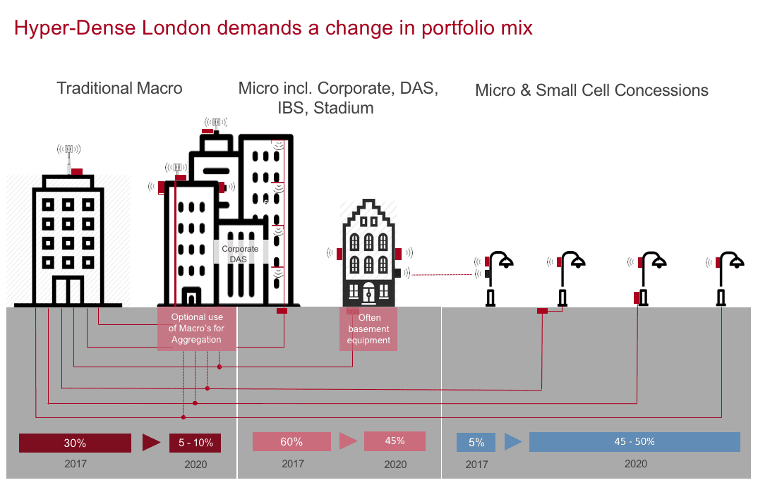 Portfolio mix for 5G flexible connectivity