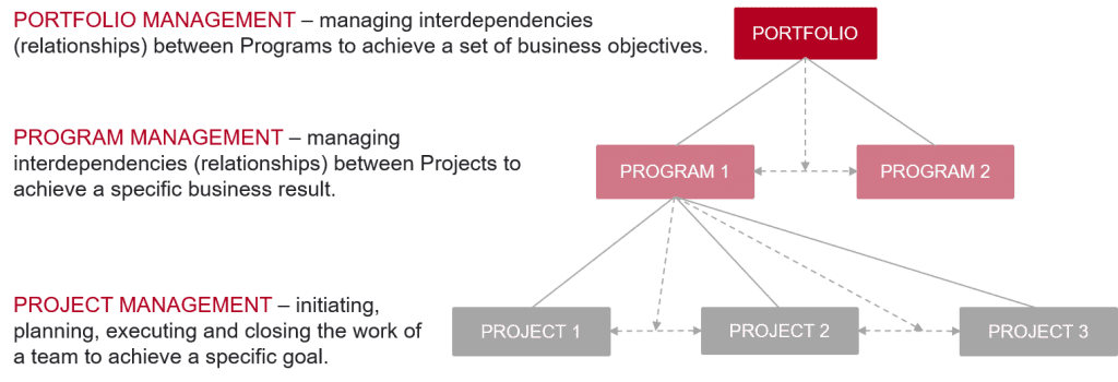 Portfolio Heirarchy