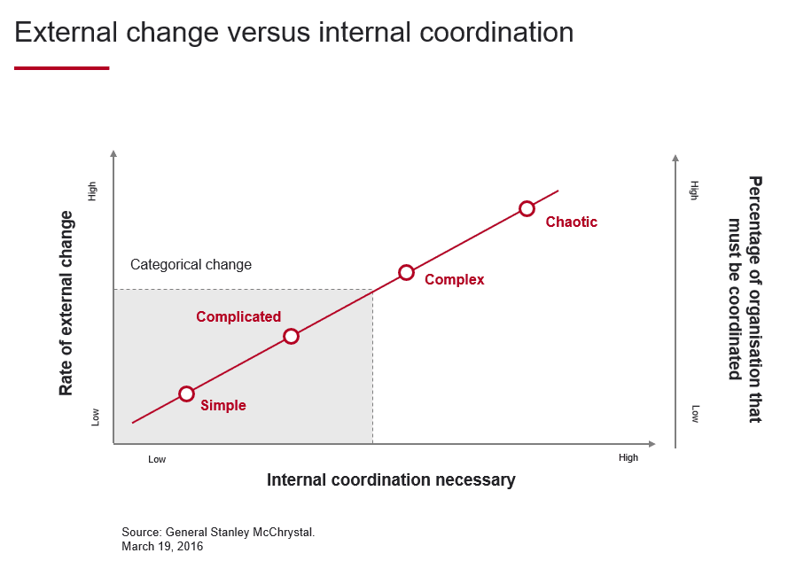 External Change Versus Internal Coordination Graph